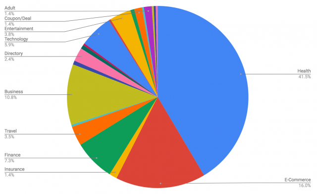 Google Medic Update By Industry