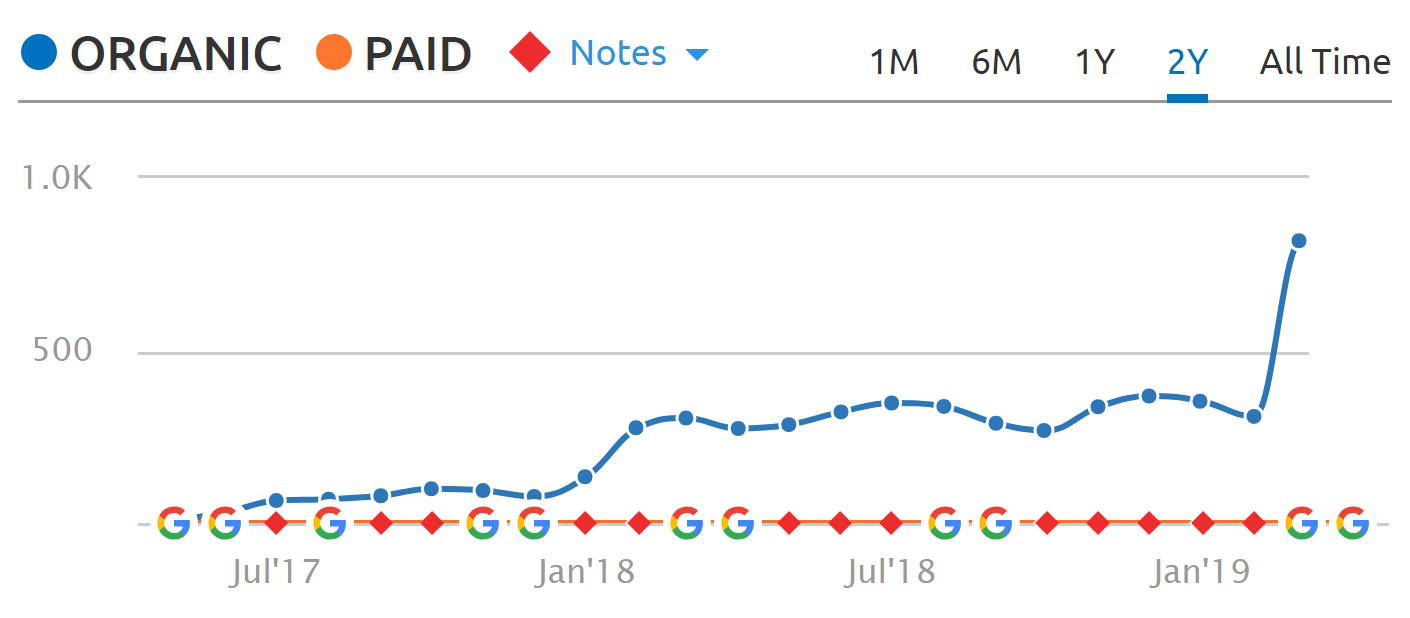 Lawson Legal SEO results