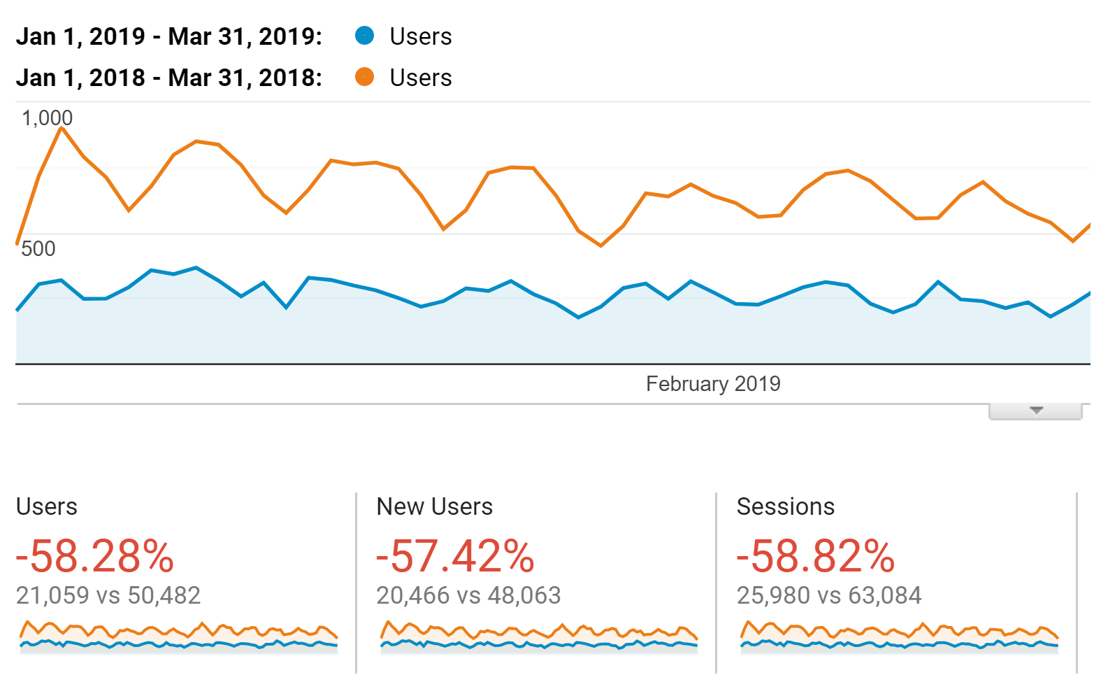 My SEO traffic after the Medic update