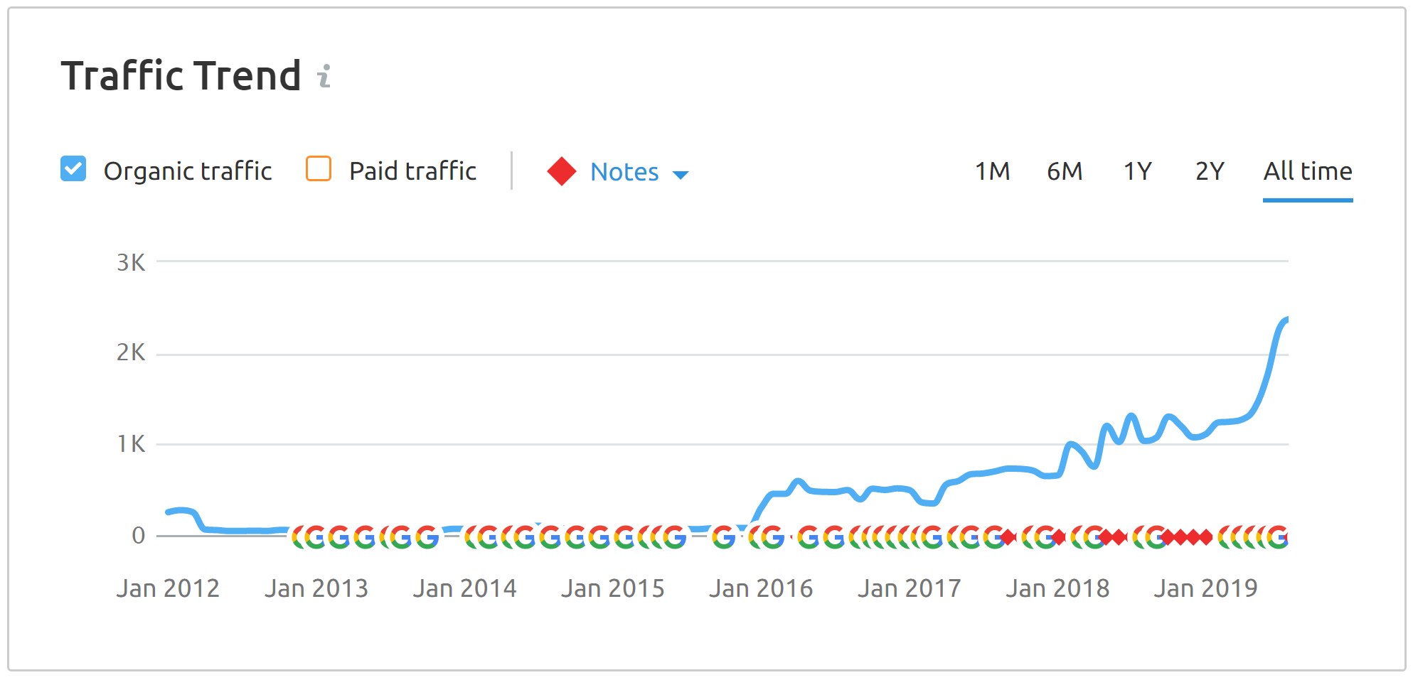 Forest Rise SEO Case Study