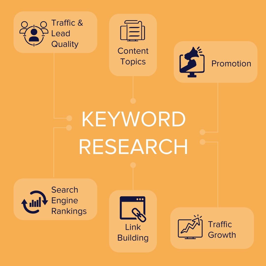 Conduct thorough keyword research