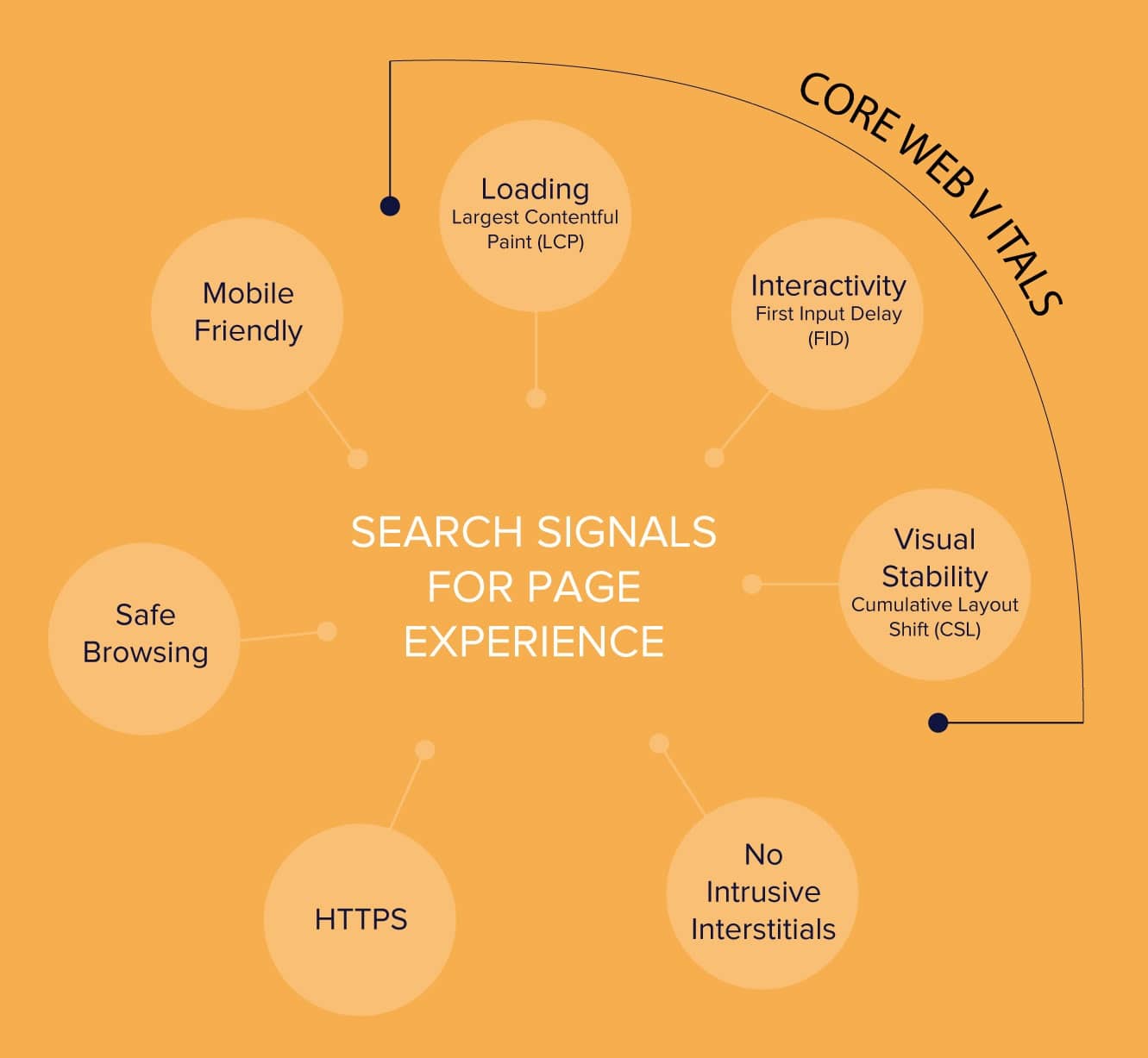 Ranking Factors for Page Experience