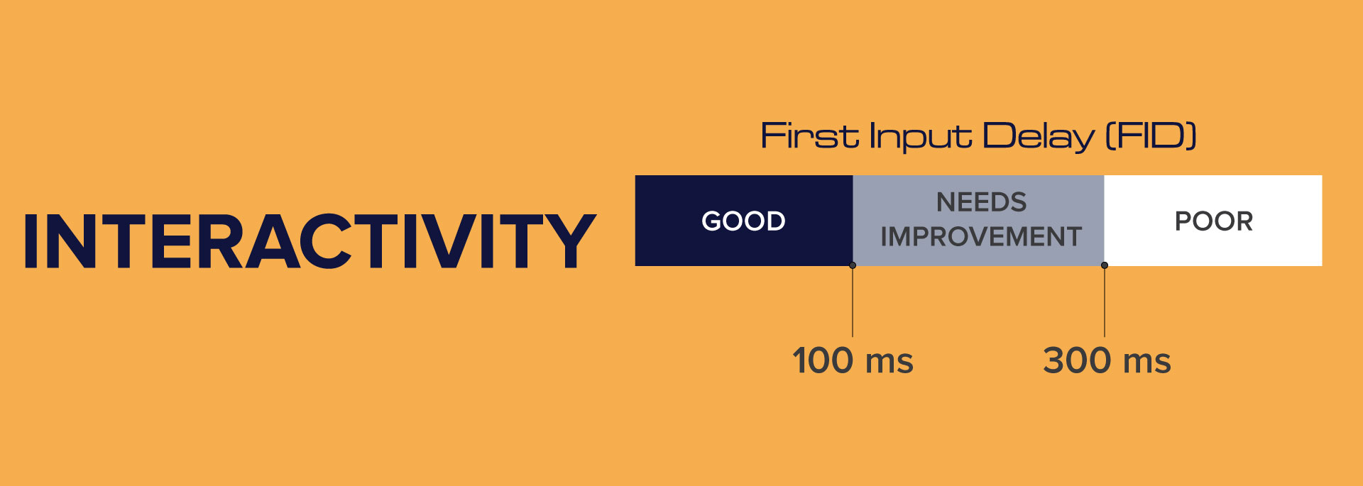 First Input Delay (FID)