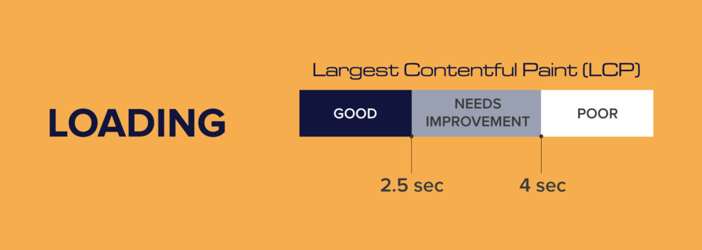 Largest Contentful Paint (LCP)