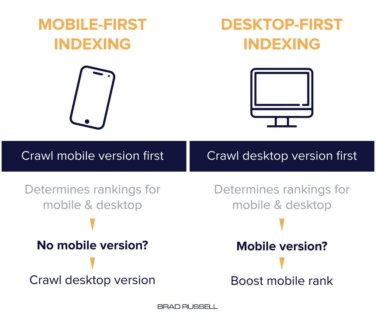 Mobile first indexing vs desktop first indexing