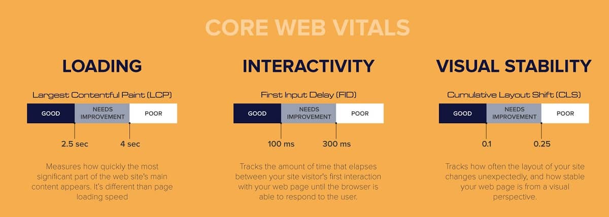 The 3 Core Web Vitals