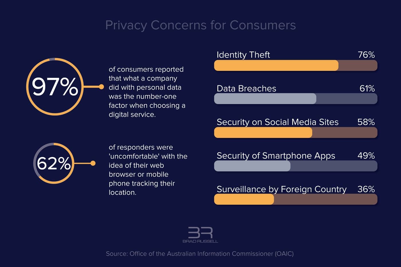 The top privacy concerns for consumers