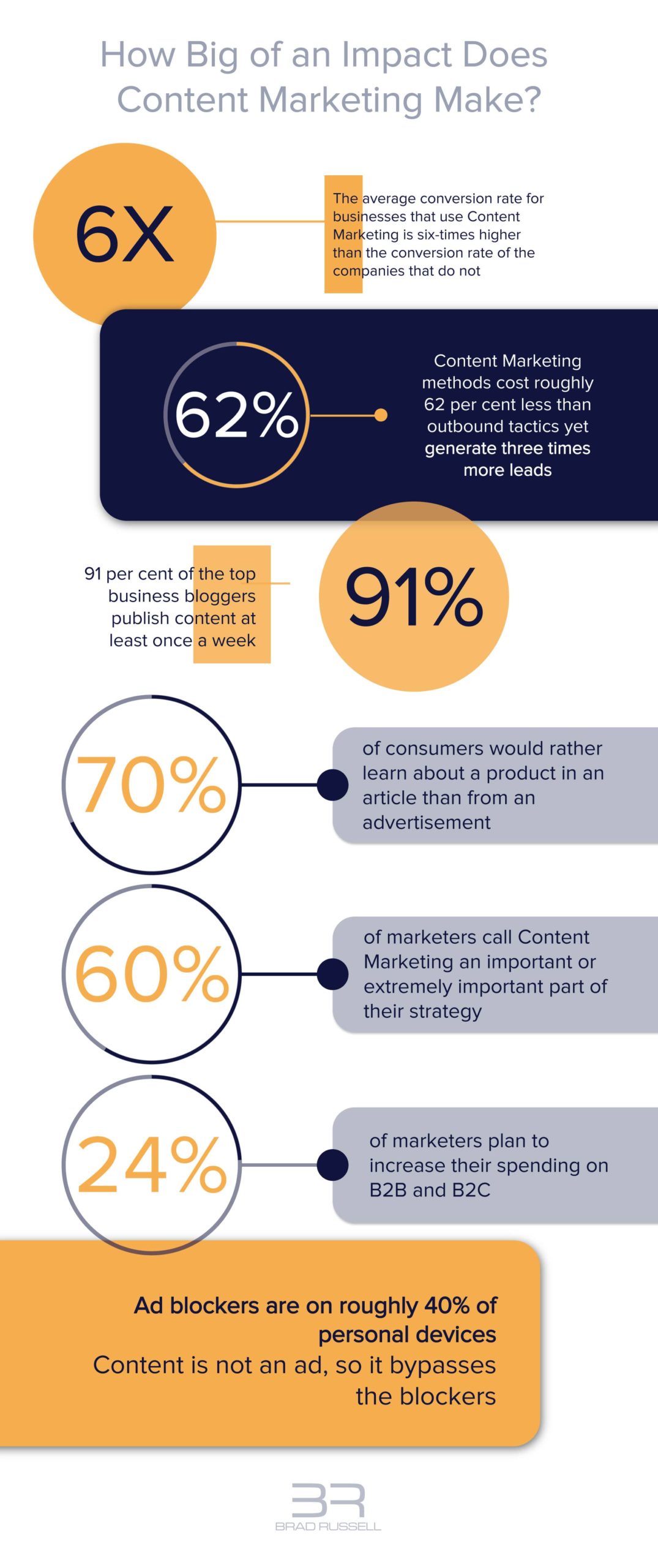 Content Marketing Infographics