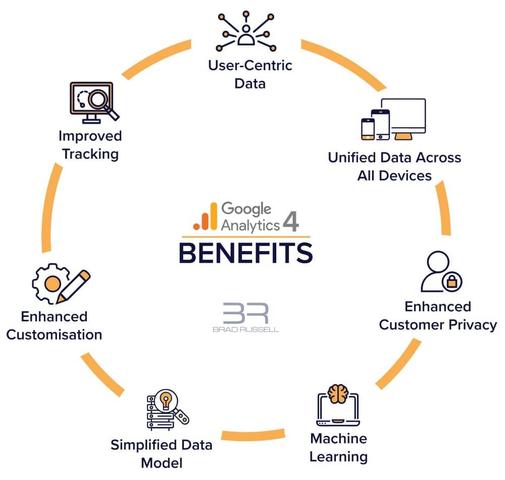 Benefits of Google Analytics 4.