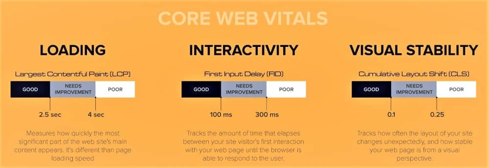 Core Web Vitals determines what type of experience visitors get when they land on your website. 