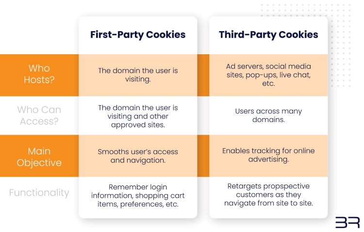 Use first-party information to build contacts.